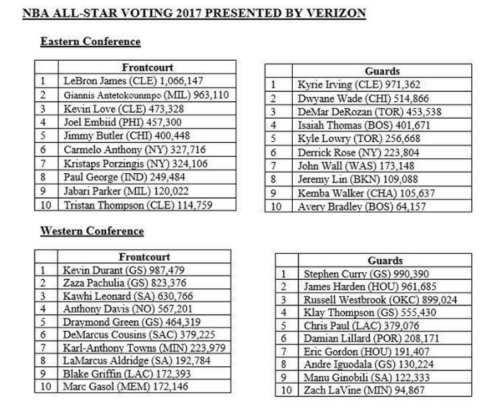 Αγγίζει τον Lebron ο Αντετοκούνμπο