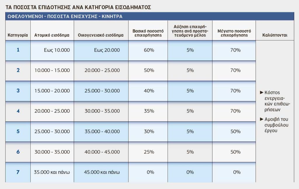 «Εξοικονομώ κατ’ οίκον» με επιδότηση έως 70%