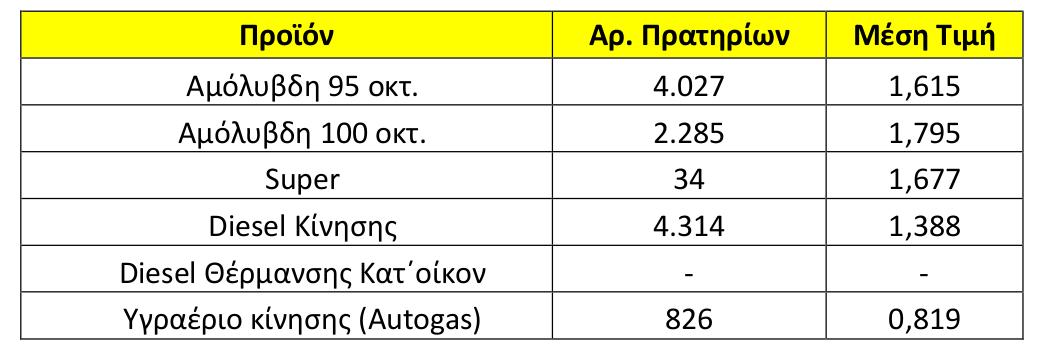 H μέση τιμή των καυσίμων στις 16 Μαίου